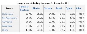 2011 Browser Usage Statistics