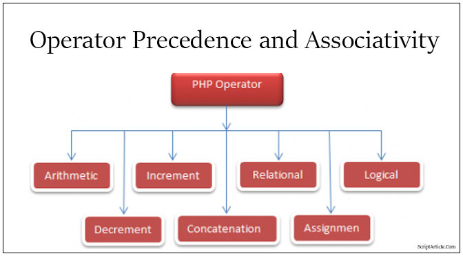 PHP Operator Precedence and Associativity