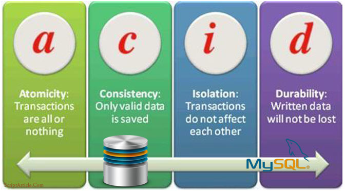 ACID (Atomicity Consistency Isolation Durability) Model of database