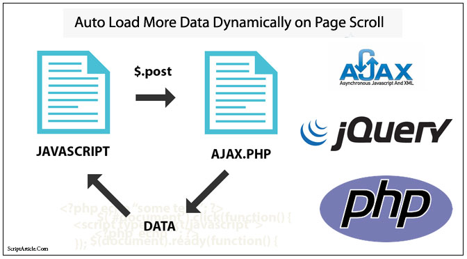 How to get more records or data on scroll down of page in PHP like facebook?